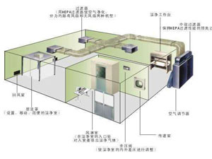 30萬(wàn)級(jí)光學(xué)光電無(wú)塵車間應(yīng)該怎么裝修？